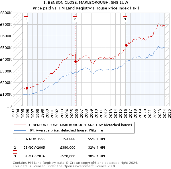 1, BENSON CLOSE, MARLBOROUGH, SN8 1UW: Price paid vs HM Land Registry's House Price Index