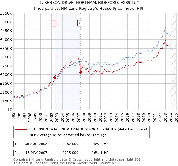 1, BENSON DRIVE, NORTHAM, BIDEFORD, EX39 1UY: Price paid vs HM Land Registry's House Price Index