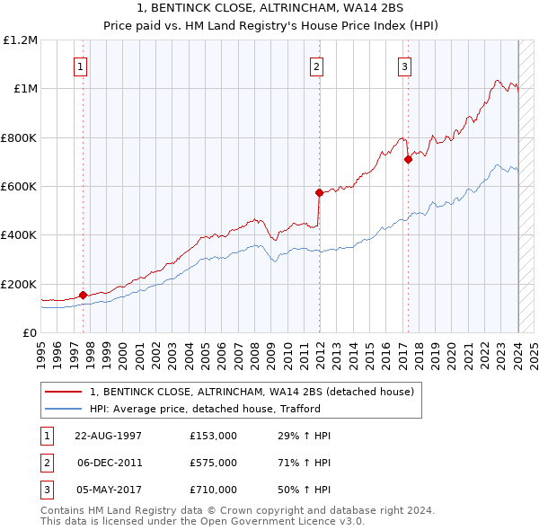1, BENTINCK CLOSE, ALTRINCHAM, WA14 2BS: Price paid vs HM Land Registry's House Price Index