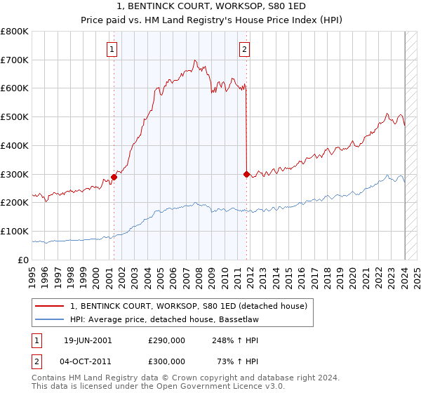 1, BENTINCK COURT, WORKSOP, S80 1ED: Price paid vs HM Land Registry's House Price Index