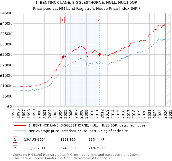 1, BENTINCK LANE, SIGGLESTHORNE, HULL, HU11 5QR: Price paid vs HM Land Registry's House Price Index