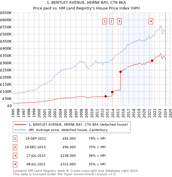 1, BENTLEY AVENUE, HERNE BAY, CT6 8EA: Price paid vs HM Land Registry's House Price Index