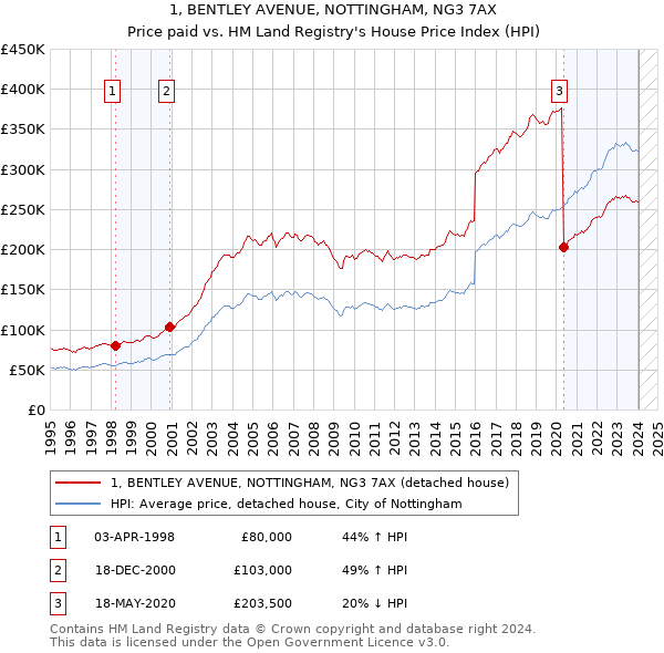 1, BENTLEY AVENUE, NOTTINGHAM, NG3 7AX: Price paid vs HM Land Registry's House Price Index
