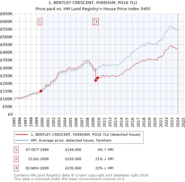 1, BENTLEY CRESCENT, FAREHAM, PO16 7LU: Price paid vs HM Land Registry's House Price Index