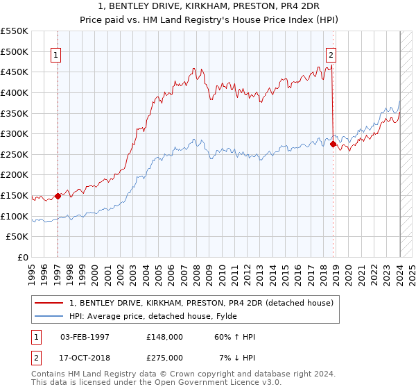 1, BENTLEY DRIVE, KIRKHAM, PRESTON, PR4 2DR: Price paid vs HM Land Registry's House Price Index