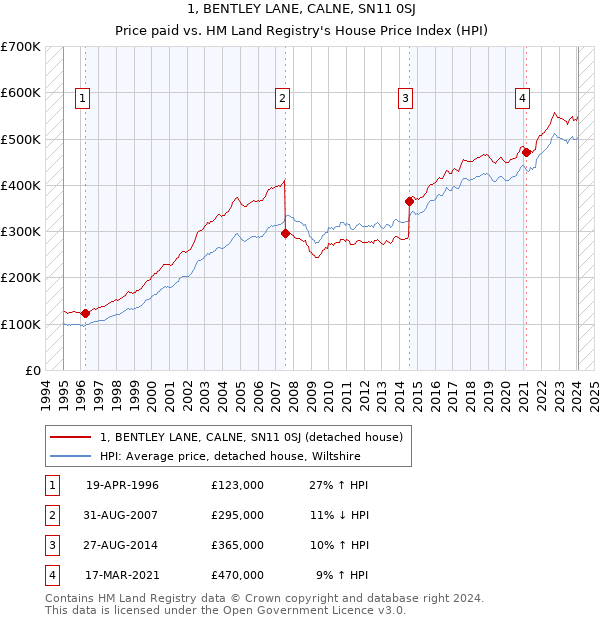 1, BENTLEY LANE, CALNE, SN11 0SJ: Price paid vs HM Land Registry's House Price Index