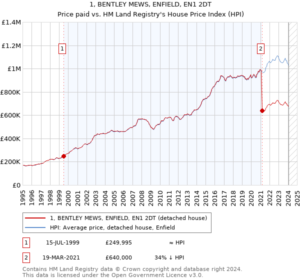 1, BENTLEY MEWS, ENFIELD, EN1 2DT: Price paid vs HM Land Registry's House Price Index