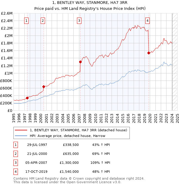1, BENTLEY WAY, STANMORE, HA7 3RR: Price paid vs HM Land Registry's House Price Index