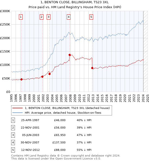 1, BENTON CLOSE, BILLINGHAM, TS23 3XL: Price paid vs HM Land Registry's House Price Index