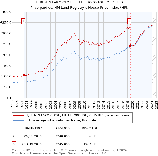 1, BENTS FARM CLOSE, LITTLEBOROUGH, OL15 8LD: Price paid vs HM Land Registry's House Price Index