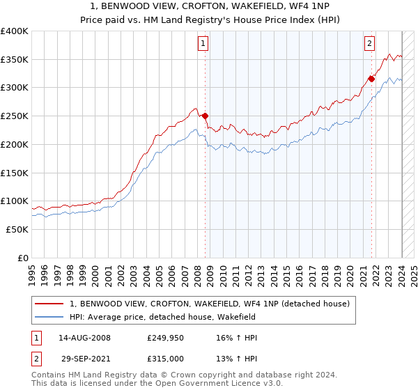 1, BENWOOD VIEW, CROFTON, WAKEFIELD, WF4 1NP: Price paid vs HM Land Registry's House Price Index