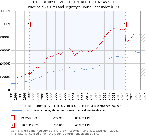 1, BERBERRY DRIVE, FLITTON, BEDFORD, MK45 5ER: Price paid vs HM Land Registry's House Price Index