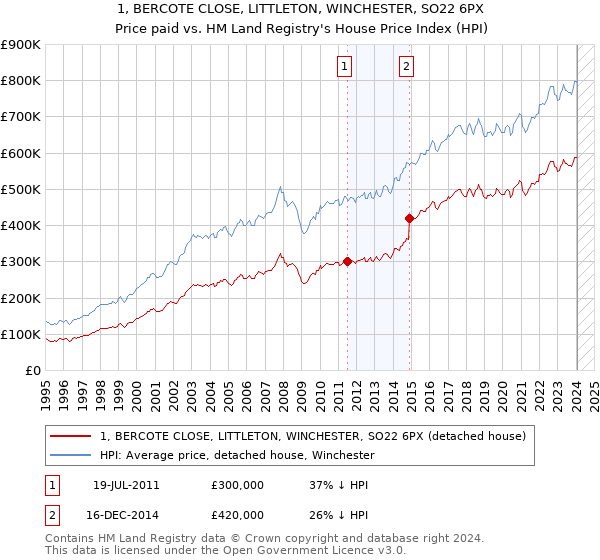 1, BERCOTE CLOSE, LITTLETON, WINCHESTER, SO22 6PX: Price paid vs HM Land Registry's House Price Index