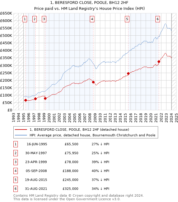 1, BERESFORD CLOSE, POOLE, BH12 2HF: Price paid vs HM Land Registry's House Price Index