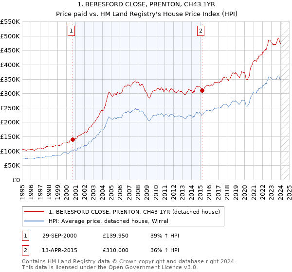 1, BERESFORD CLOSE, PRENTON, CH43 1YR: Price paid vs HM Land Registry's House Price Index