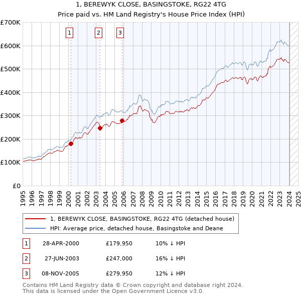 1, BEREWYK CLOSE, BASINGSTOKE, RG22 4TG: Price paid vs HM Land Registry's House Price Index