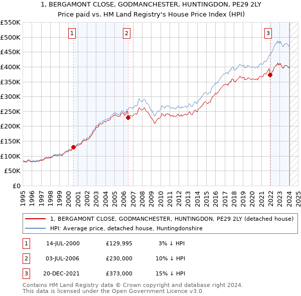 1, BERGAMONT CLOSE, GODMANCHESTER, HUNTINGDON, PE29 2LY: Price paid vs HM Land Registry's House Price Index