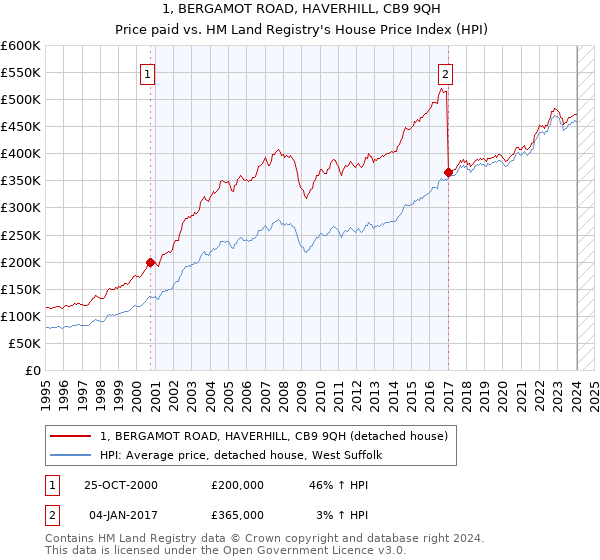 1, BERGAMOT ROAD, HAVERHILL, CB9 9QH: Price paid vs HM Land Registry's House Price Index