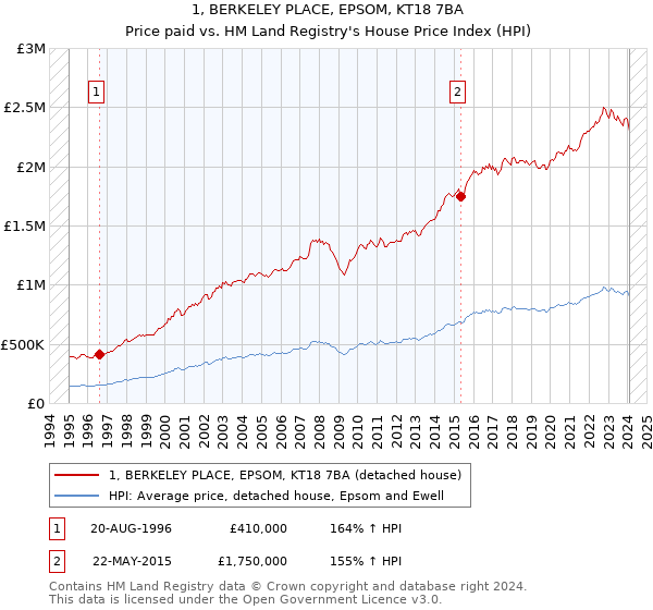 1, BERKELEY PLACE, EPSOM, KT18 7BA: Price paid vs HM Land Registry's House Price Index
