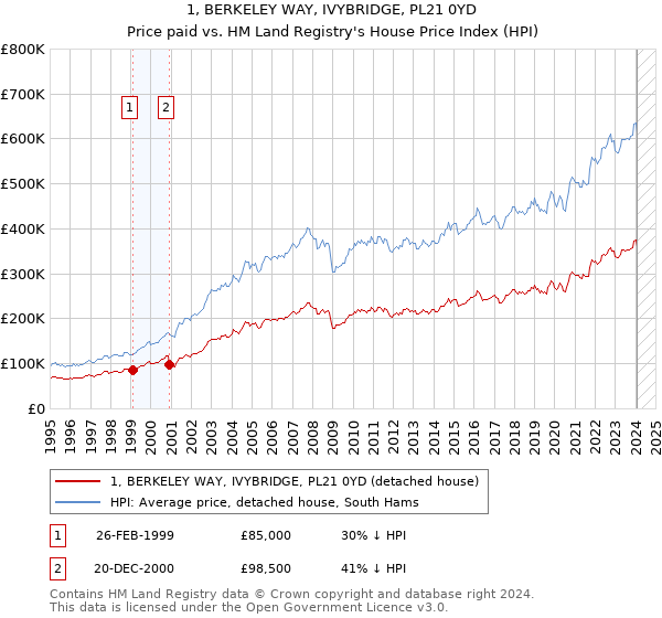 1, BERKELEY WAY, IVYBRIDGE, PL21 0YD: Price paid vs HM Land Registry's House Price Index