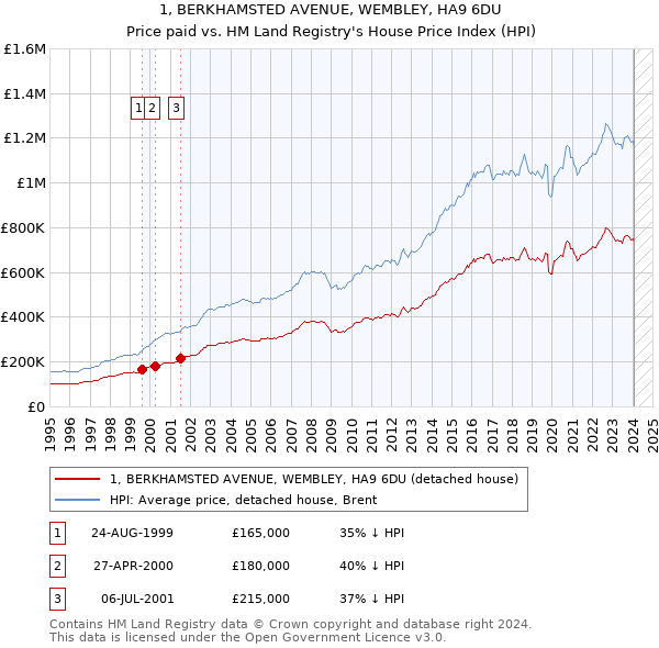 1, BERKHAMSTED AVENUE, WEMBLEY, HA9 6DU: Price paid vs HM Land Registry's House Price Index