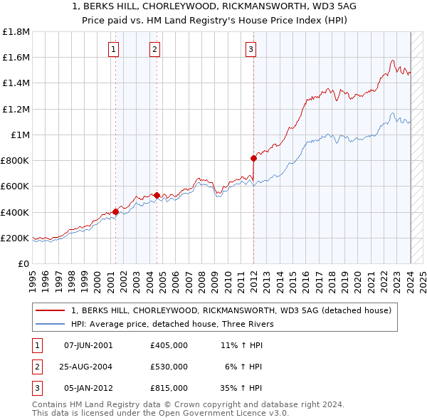 1, BERKS HILL, CHORLEYWOOD, RICKMANSWORTH, WD3 5AG: Price paid vs HM Land Registry's House Price Index