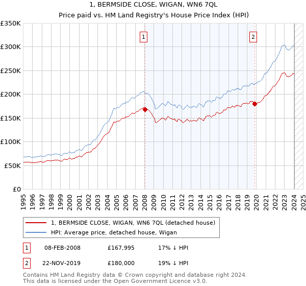 1, BERMSIDE CLOSE, WIGAN, WN6 7QL: Price paid vs HM Land Registry's House Price Index