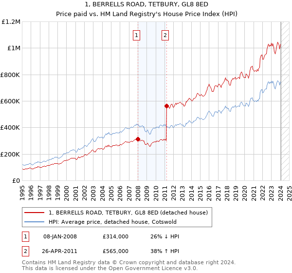 1, BERRELLS ROAD, TETBURY, GL8 8ED: Price paid vs HM Land Registry's House Price Index