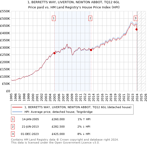 1, BERRETTS WAY, LIVERTON, NEWTON ABBOT, TQ12 6GL: Price paid vs HM Land Registry's House Price Index