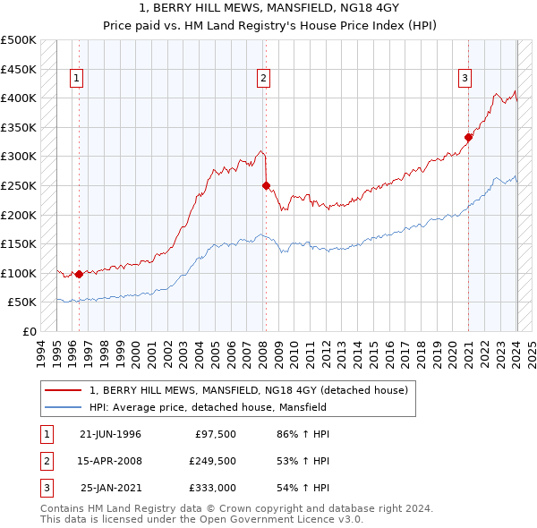 1, BERRY HILL MEWS, MANSFIELD, NG18 4GY: Price paid vs HM Land Registry's House Price Index