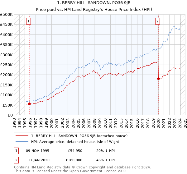 1, BERRY HILL, SANDOWN, PO36 9JB: Price paid vs HM Land Registry's House Price Index