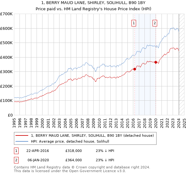 1, BERRY MAUD LANE, SHIRLEY, SOLIHULL, B90 1BY: Price paid vs HM Land Registry's House Price Index