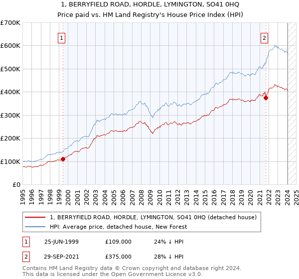 1, BERRYFIELD ROAD, HORDLE, LYMINGTON, SO41 0HQ: Price paid vs HM Land Registry's House Price Index