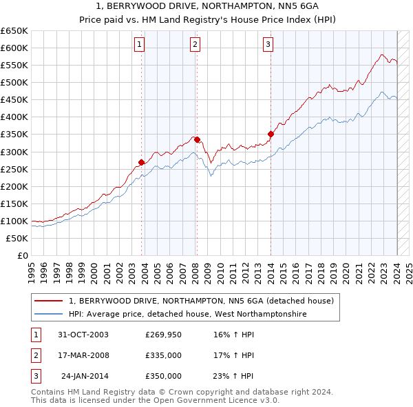 1, BERRYWOOD DRIVE, NORTHAMPTON, NN5 6GA: Price paid vs HM Land Registry's House Price Index