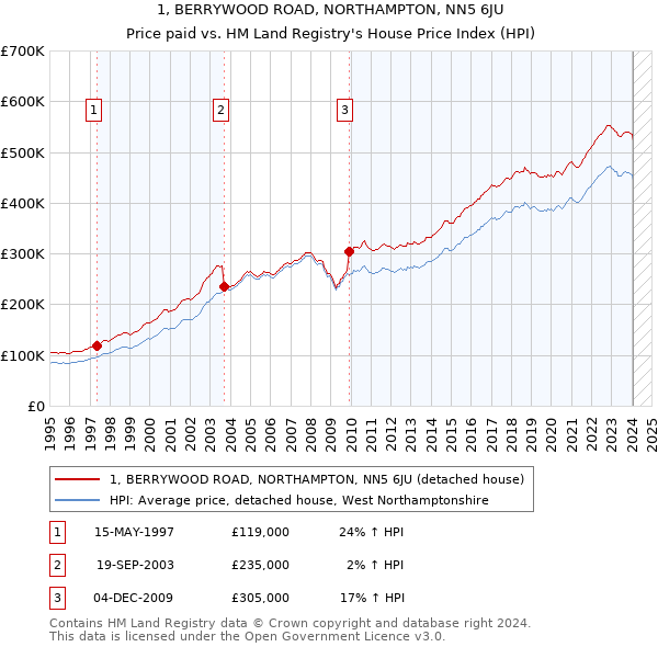 1, BERRYWOOD ROAD, NORTHAMPTON, NN5 6JU: Price paid vs HM Land Registry's House Price Index
