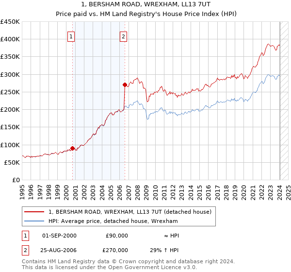 1, BERSHAM ROAD, WREXHAM, LL13 7UT: Price paid vs HM Land Registry's House Price Index
