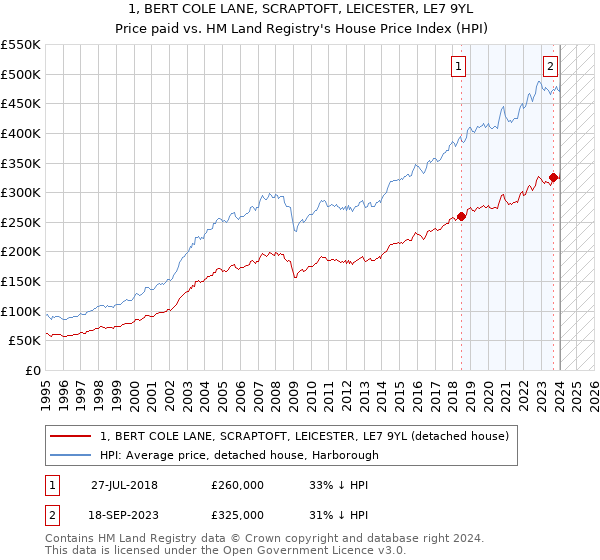 1, BERT COLE LANE, SCRAPTOFT, LEICESTER, LE7 9YL: Price paid vs HM Land Registry's House Price Index