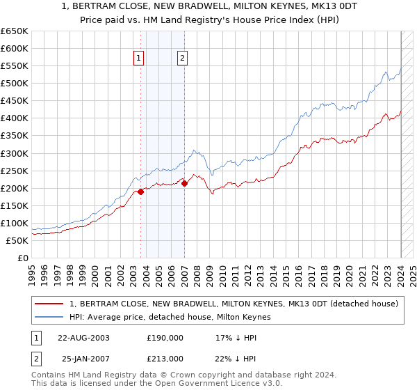 1, BERTRAM CLOSE, NEW BRADWELL, MILTON KEYNES, MK13 0DT: Price paid vs HM Land Registry's House Price Index