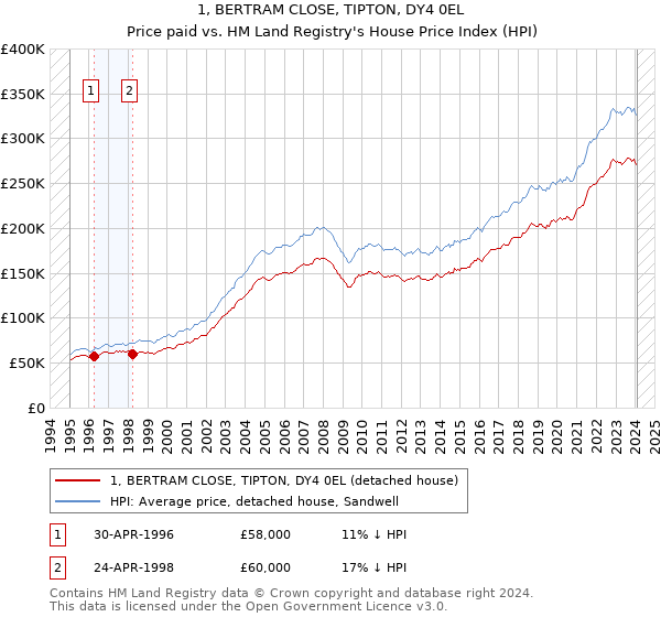 1, BERTRAM CLOSE, TIPTON, DY4 0EL: Price paid vs HM Land Registry's House Price Index