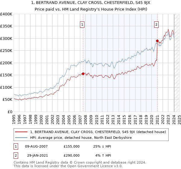 1, BERTRAND AVENUE, CLAY CROSS, CHESTERFIELD, S45 9JX: Price paid vs HM Land Registry's House Price Index