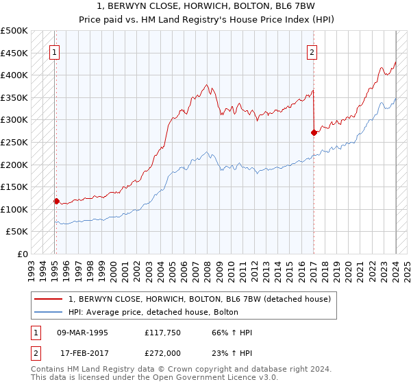 1, BERWYN CLOSE, HORWICH, BOLTON, BL6 7BW: Price paid vs HM Land Registry's House Price Index