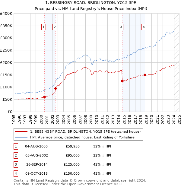 1, BESSINGBY ROAD, BRIDLINGTON, YO15 3PE: Price paid vs HM Land Registry's House Price Index