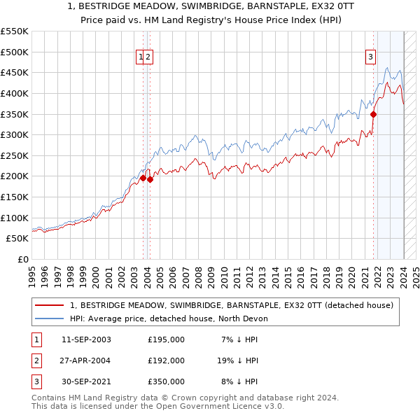 1, BESTRIDGE MEADOW, SWIMBRIDGE, BARNSTAPLE, EX32 0TT: Price paid vs HM Land Registry's House Price Index