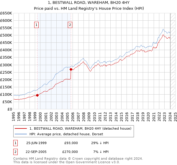 1, BESTWALL ROAD, WAREHAM, BH20 4HY: Price paid vs HM Land Registry's House Price Index