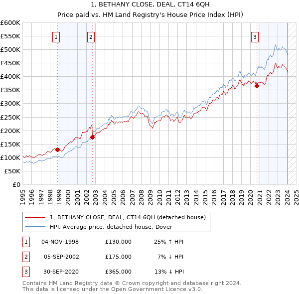 1, BETHANY CLOSE, DEAL, CT14 6QH: Price paid vs HM Land Registry's House Price Index