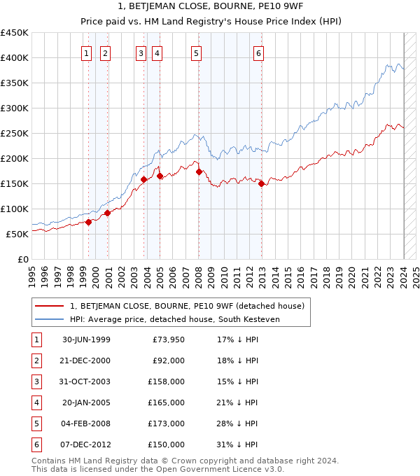 1, BETJEMAN CLOSE, BOURNE, PE10 9WF: Price paid vs HM Land Registry's House Price Index