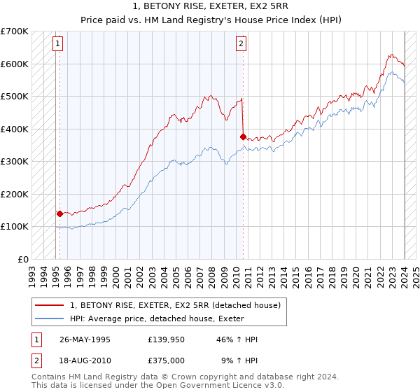 1, BETONY RISE, EXETER, EX2 5RR: Price paid vs HM Land Registry's House Price Index