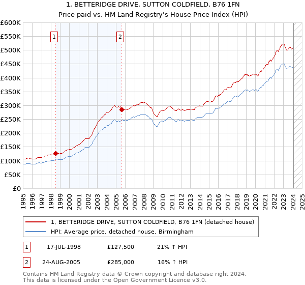 1, BETTERIDGE DRIVE, SUTTON COLDFIELD, B76 1FN: Price paid vs HM Land Registry's House Price Index