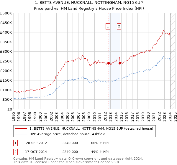 1, BETTS AVENUE, HUCKNALL, NOTTINGHAM, NG15 6UP: Price paid vs HM Land Registry's House Price Index