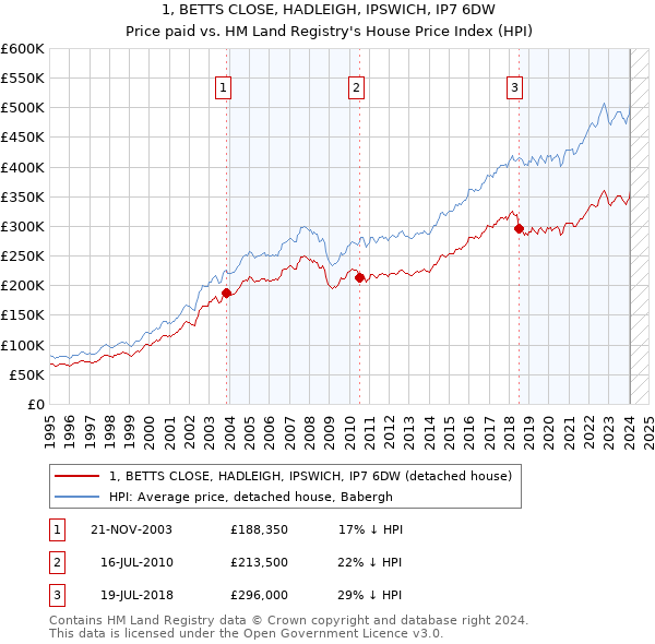 1, BETTS CLOSE, HADLEIGH, IPSWICH, IP7 6DW: Price paid vs HM Land Registry's House Price Index